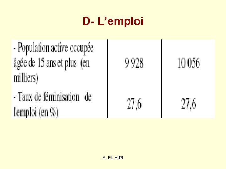 D- L’emploi A. EL HIRI D- L’emploi A. EL HIRI