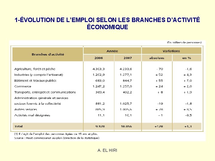 1 -ÉVOLUTION DE L’EMPLOI SELON LES BRANCHES D’ACTIVITÉ ÉCONOMIQUE A. EL HIRI 1 -ÉVOLUTION DE L’EMPLOI SELON LES BRANCHES D’ACTIVITÉ ÉCONOMIQUE A. EL HIRI