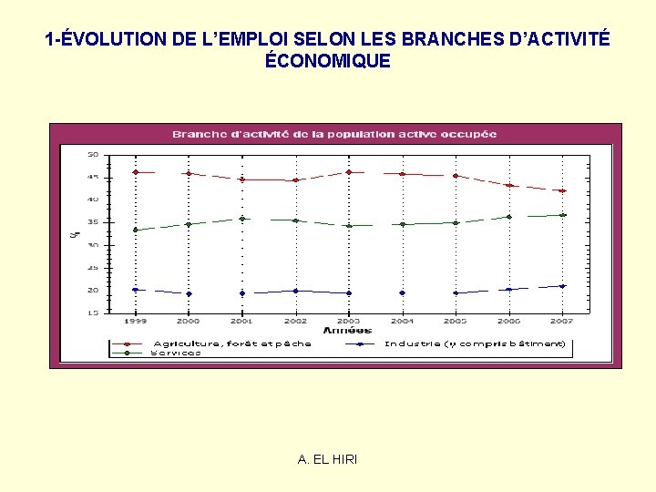 1 -ÉVOLUTION DE L’EMPLOI SELON LES BRANCHES D’ACTIVITÉ ÉCONOMIQUE A. EL HIRI 1 -ÉVOLUTION DE L’EMPLOI SELON LES BRANCHES D’ACTIVITÉ ÉCONOMIQUE A. EL HIRI