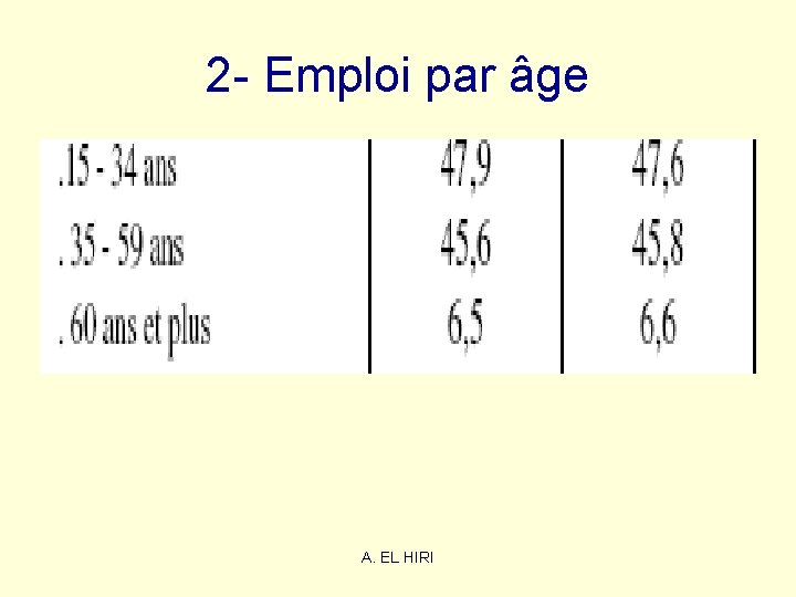 2 - Emploi par âge A. EL HIRI 2 - Emploi par âge A. EL HIRI