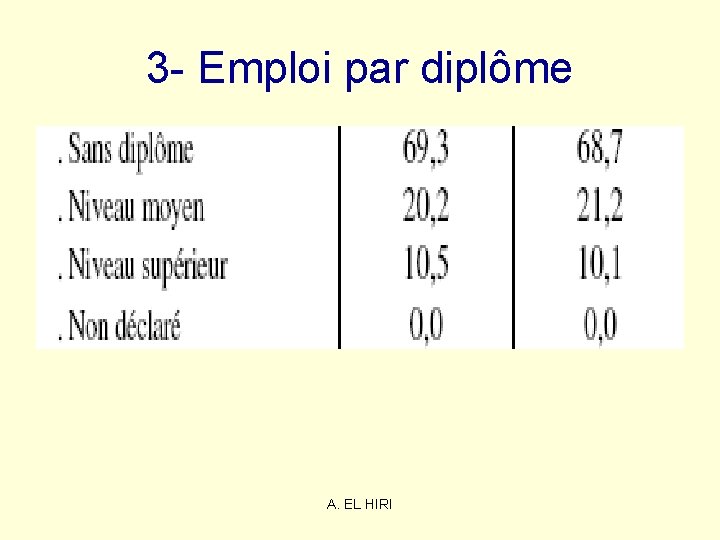 3 - Emploi par diplôme A. EL HIRI 3 - Emploi par diplôme A. EL HIRI