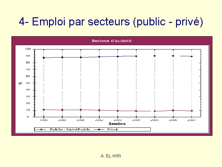 4 - Emploi par secteurs (public - privé) A. EL HIRI 4 - Emploi par secteurs (public - privé) A. EL HIRI