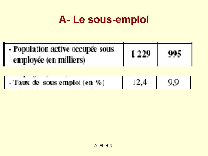 A- Le sous-emploi A. EL HIRI A- Le sous-emploi A. EL HIRI