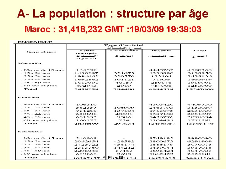 A- La population : structure par âge Maroc : 31, 418, 232 GMT : A- La population : structure par âge Maroc : 31, 418, 232 GMT :