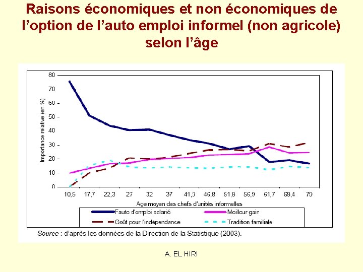 Raisons économiques et non économiques de l’option de l’auto emploi informel (non agricole) selon Raisons économiques et non économiques de l’option de l’auto emploi informel (non agricole) selon