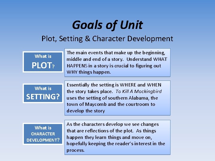 Goals of Unit Plot, Setting & Character Development What is PLOT? What is SETTING?