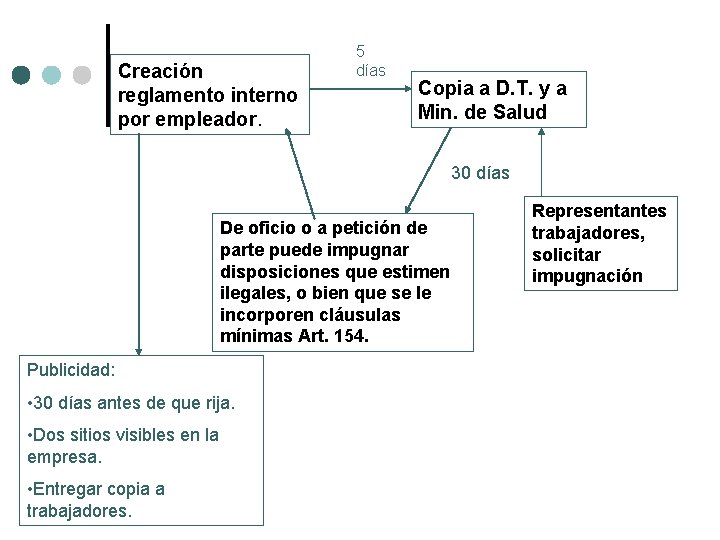 Creación reglamento interno por empleador. 5 días Copia a D. T. y a Min.