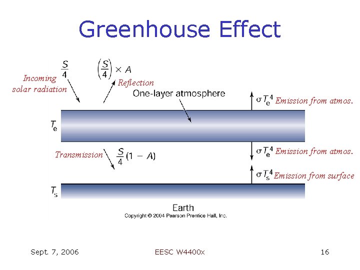 Greenhouse Effect Incoming solar radiation Reflection Emission from atmos. Transmission Emission from surface Sept.