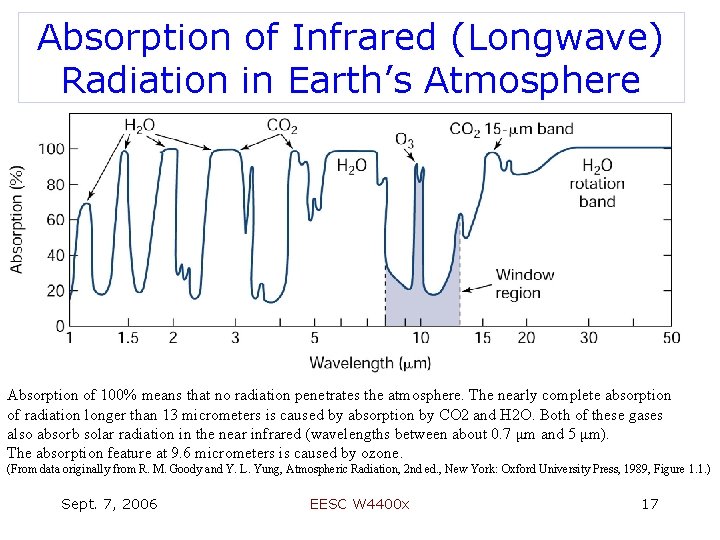 Absorption of Infrared (Longwave) Radiation in Earth’s Atmosphere Absorption of 100% means that no