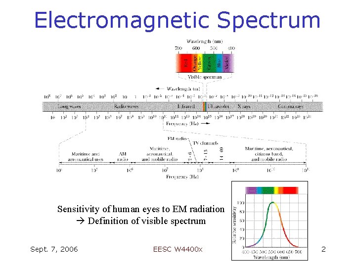 Electromagnetic Spectrum Sensitivity of human eyes to EM radiation Definition of visible spectrum Sept.