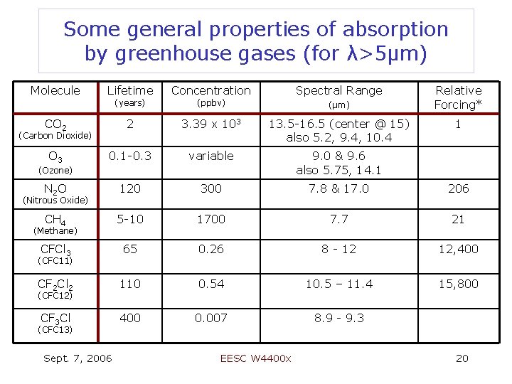 Some general properties of absorption by greenhouse gases (for λ>5μm) Molecule Lifetime (years) Concentration