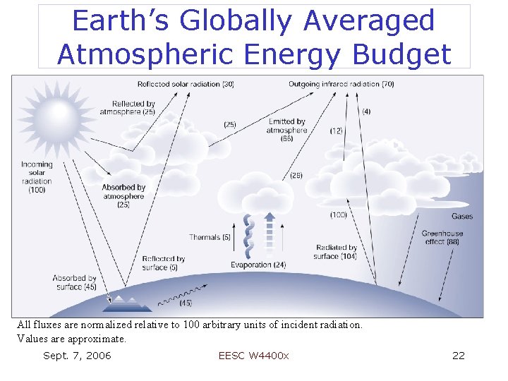 Earth’s Globally Averaged Atmospheric Energy Budget All fluxes are normalized relative to 100 arbitrary