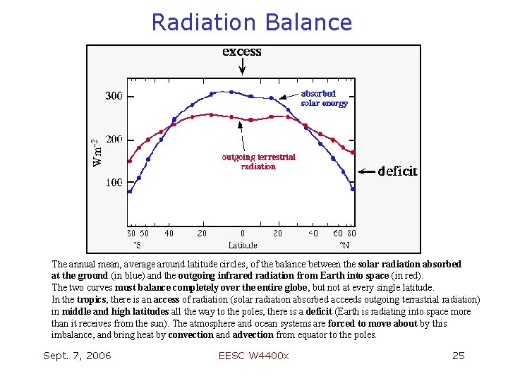 Radiation Balance The annual mean, average around latitude circles, of the balance between the