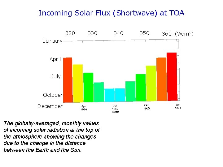 Incoming Solar Flux (Shortwave) at TOA 320 330 January April July October December The