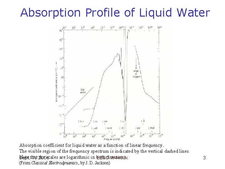 Absorption Profile of Liquid Water Absorption coefficient for liquid water as a function of