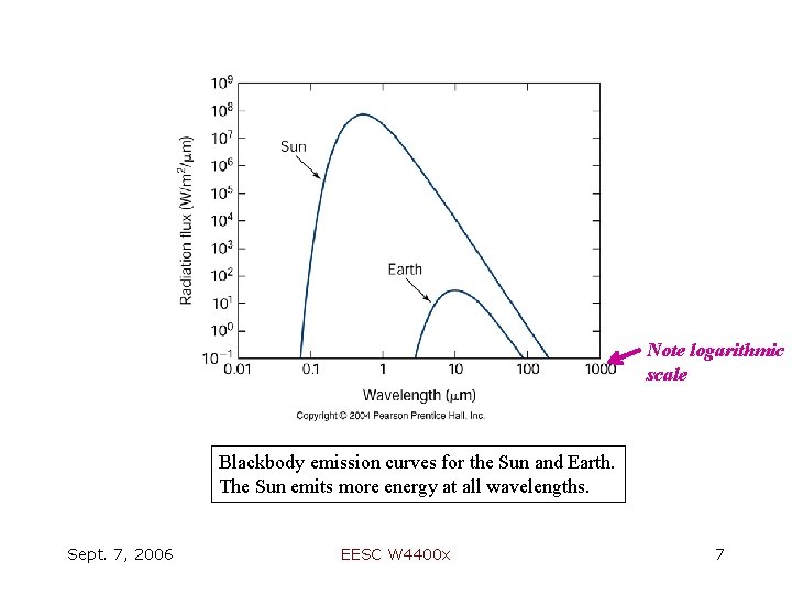 Note logarithmic scale Blackbody emission curves for the Sun and Earth. The Sun emits