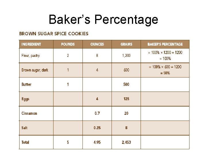 Baker’s Percentage 