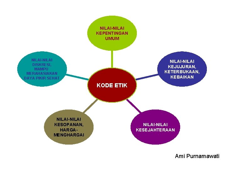 NILAI-NILAI KEPENTINGAN UMUM NILAI-NILAI DISKRESI, MAMPU MERAHASIAKAN DAYA PIKIR SEHAT NILAI-NILAI KEJUJURAN, KETERBUKAAN, KEBAIKAN