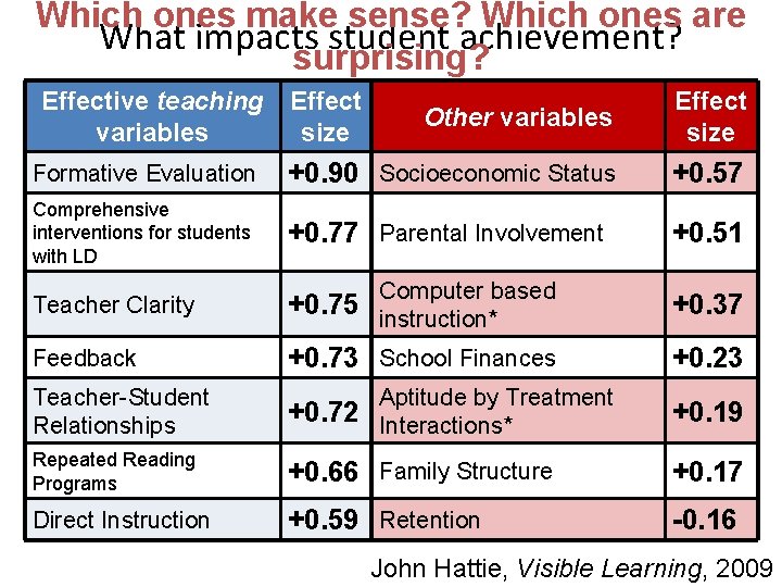 Which ones make sense? Which ones are What impacts student achievement? surprising? Effective teaching