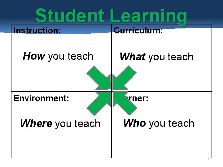 Student Learning Instruction: How you teach Environment: Where you teach Curriculum: What you teach