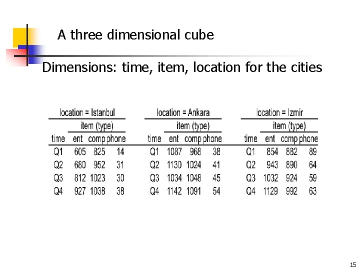 A three dimensional cube Dimensions: time, item, location for the cities 15 