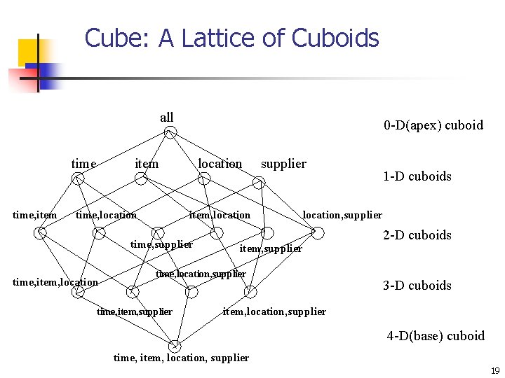 Cube: A Lattice of Cuboids all time, item 0 -D(apex) cuboid item time, location