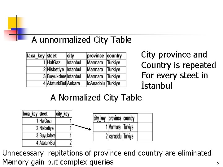 A unnormalized City Table City province and Country is repeated For every steet in