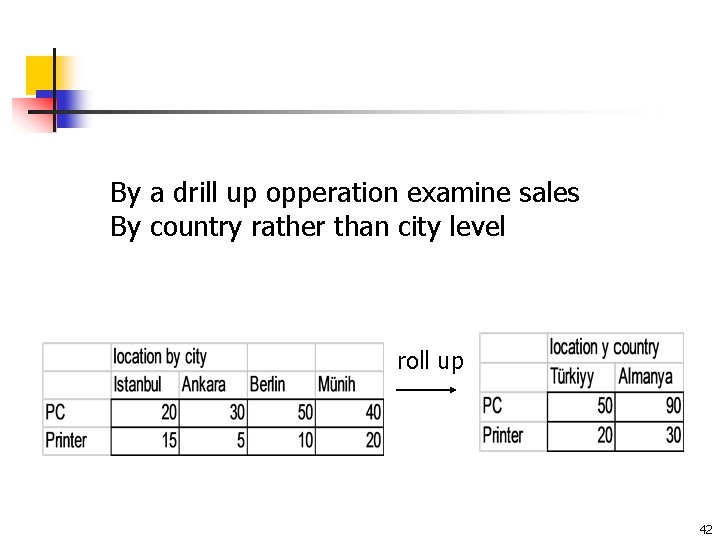 By a drill up opperation examine sales By country rather than city level roll