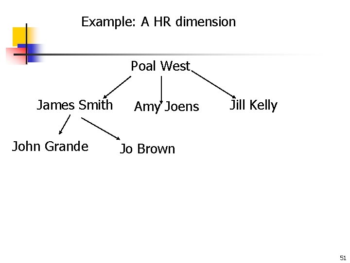 Example: A HR dimension Poal West James Smith John Grande Amy Joens Jill Kelly