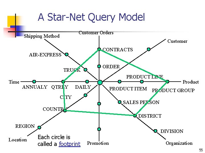 A Star-Net Query Model Customer Orders Shipping Method Customer CONTRACTS AIR-EXPRESS ORDER TRUCK Time