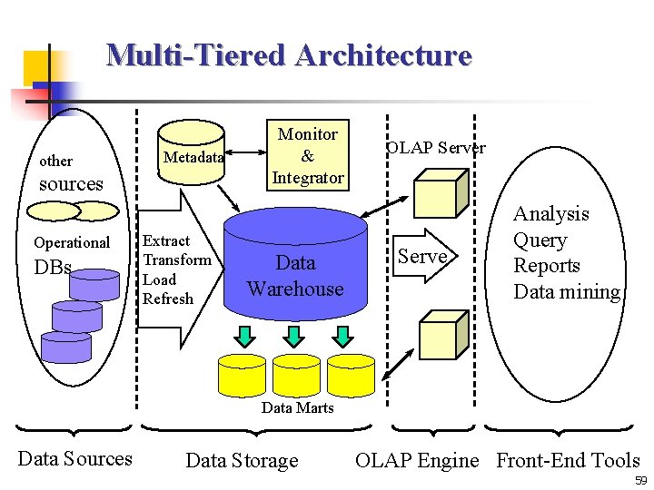 Multi-Tiered Architecture other Metadata sources Operational DBs Extract Transform Load Refresh Monitor & Integrator