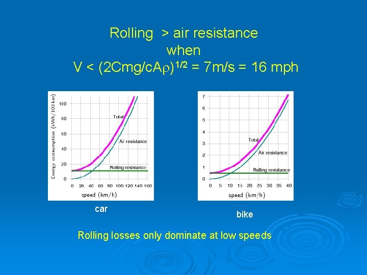 Rolling > air resistance when V < (2 Cmg/c. A )1/2 = 7 m/s