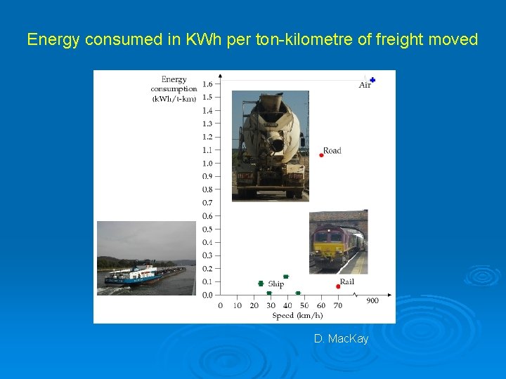 Energy consumed in KWh per ton-kilometre of freight moved D. Mac. Kay 