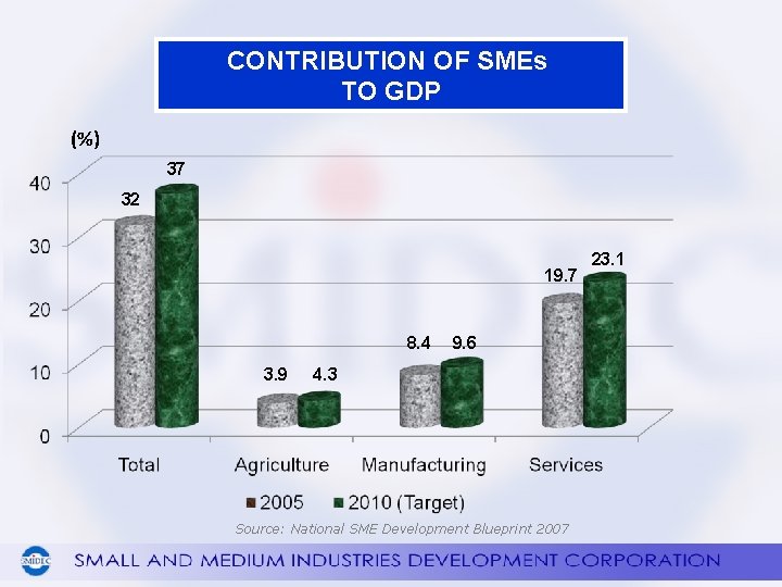 CONTRIBUTION OF SMEs TO GDP (%) 37 32 19. 7 8. 4 3. 9