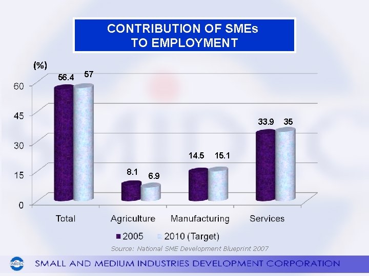 CONTRIBUTION OF SMEs TO EMPLOYMENT (%) 56. 4 57 33. 9 14. 5 8.