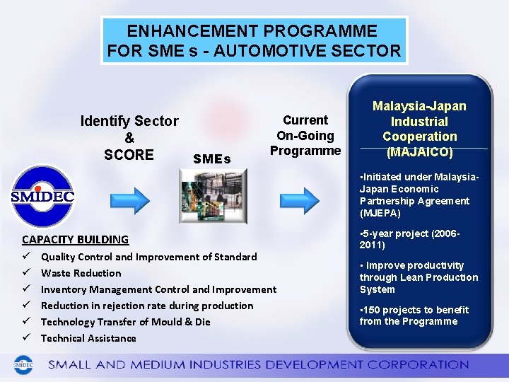ENHANCEMENT PROGRAMME FOR SME s - AUTOMOTIVE SECTOR Identify Sector & SCORE SMEs Current