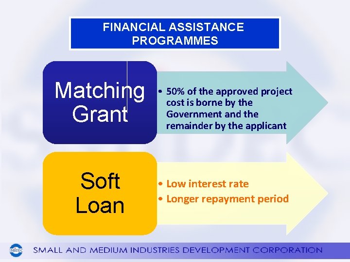 FINANCIAL ASSISTANCE PROGRAMMES Matching Grant Soft Loan • 50% of the approved project cost