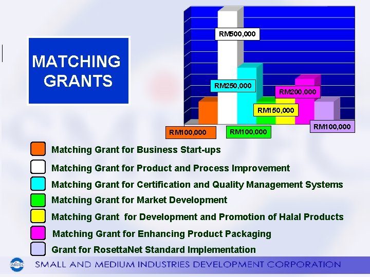 RM 500, 000 MATCHING GRANTS RM 250, 000 RM 200, 000 RM 150, 000