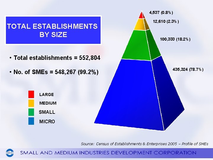 4, 537 (0. 8%) TOTAL ESTABLISHMENTS BY SIZE 12, 610 (2. 3%) 100, 333