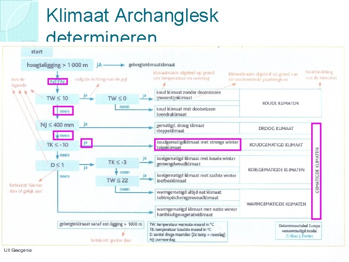 Klimaat Archanglesk determineren 