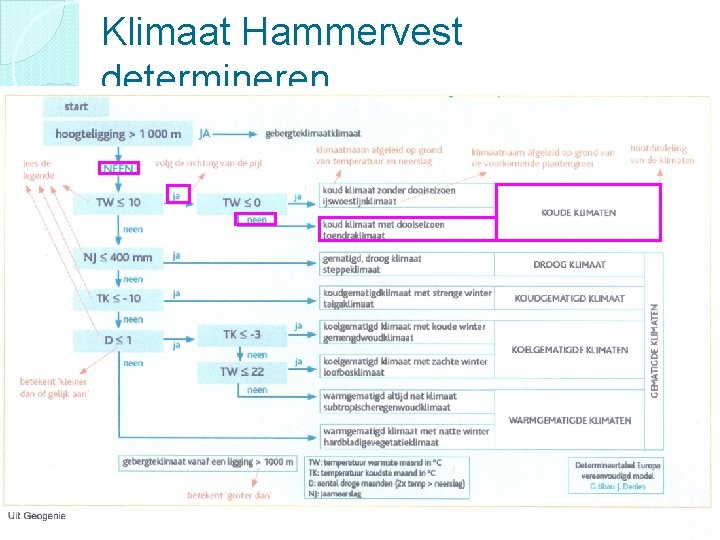 Klimaat Hammervest determineren 