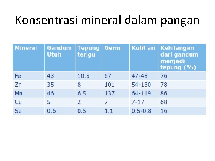 Konsentrasi mineral dalam pangan 