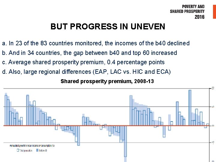 BUT PROGRESS IN UNEVEN a. In 23 of the 83 countries monitored, the incomes