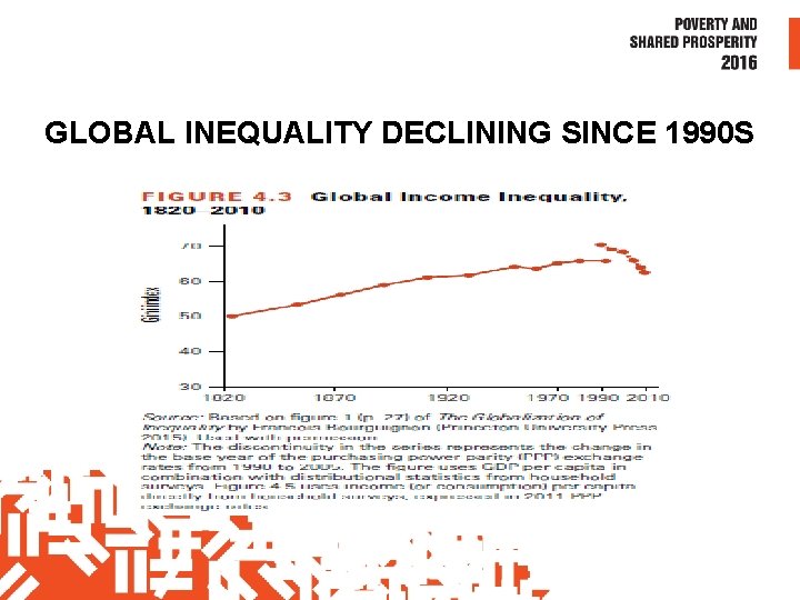 GLOBAL INEQUALITY DECLINING SINCE 1990 S 