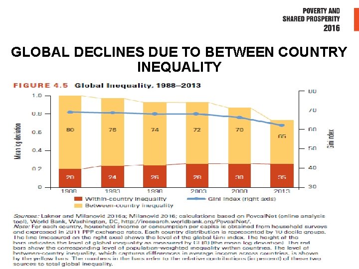 GLOBAL DECLINES DUE TO BETWEEN COUNTRY INEQUALITY 