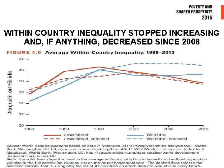 WITHIN COUNTRY INEQUALITY STOPPED INCREASING AND, IF ANYTHING, DECREASED SINCE 2008 