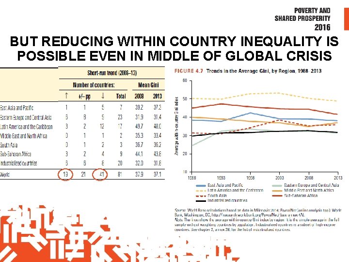 BUT REDUCING WITHIN COUNTRY INEQUALITY IS POSSIBLE EVEN IN MIDDLE OF GLOBAL CRISIS 