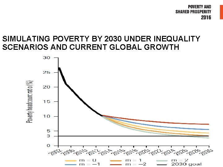 SIMULATING POVERTY BY 2030 UNDER INEQUALITY SCENARIOS AND CURRENT GLOBAL GROWTH 