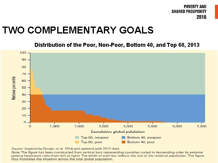 TWO COMPLEMENTARY GOALS Distribution of the Poor, Non-Poor, Bottom 40, and Top 60, 2013