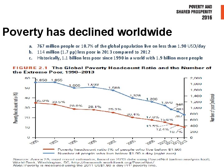 Poverty has declined worldwide a. 767 million people or 10. 7% of the global